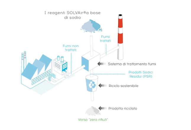 Solvay